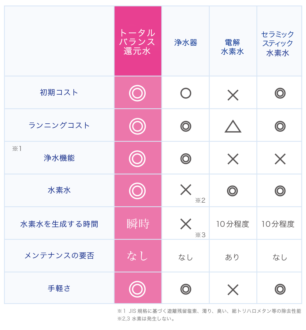 水素水比較表